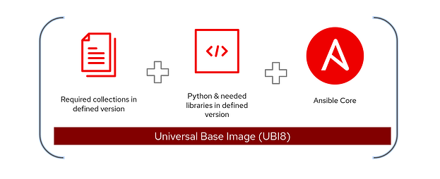 Diagram of Ansible execution environment components: collections, libraries, and Ansible Core