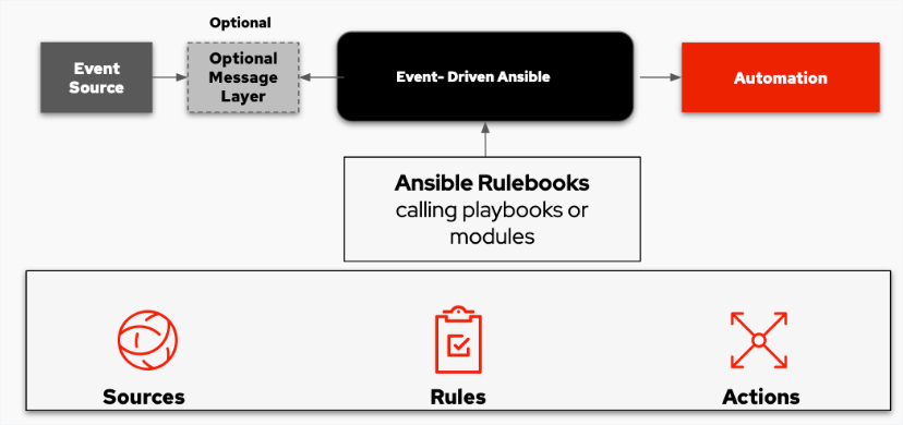 Introducing the Event-Driven Ansible & Demo